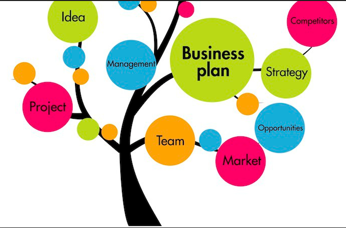 state and explain four characteristics of a good business plan